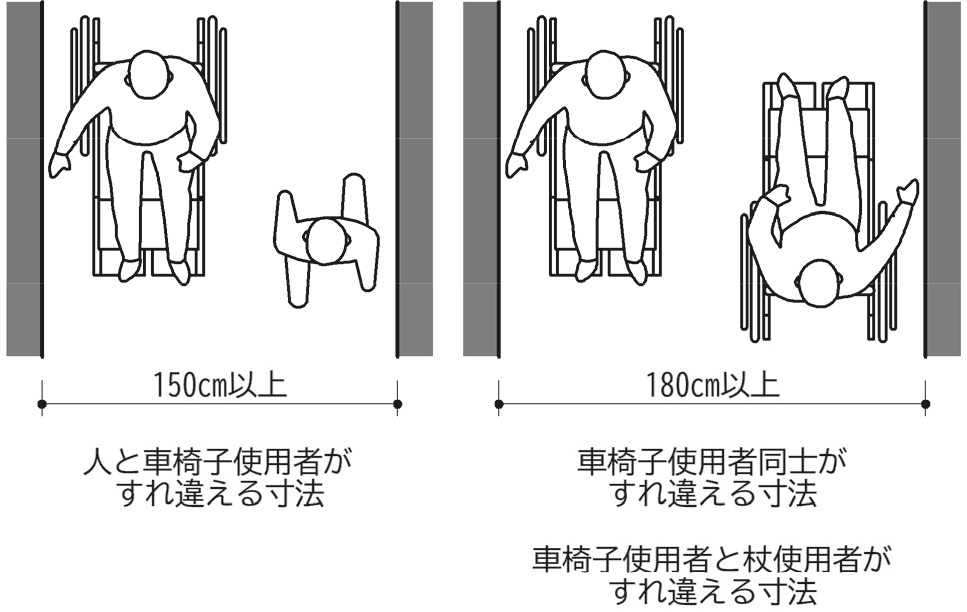 車いすを使用する際の通路幅目安 150cm:人と車椅子使用者がすれ違える寸法 180cm:車椅子使用者が回転しやすい寸法 車椅子使用者同士がすれ違える寸法 