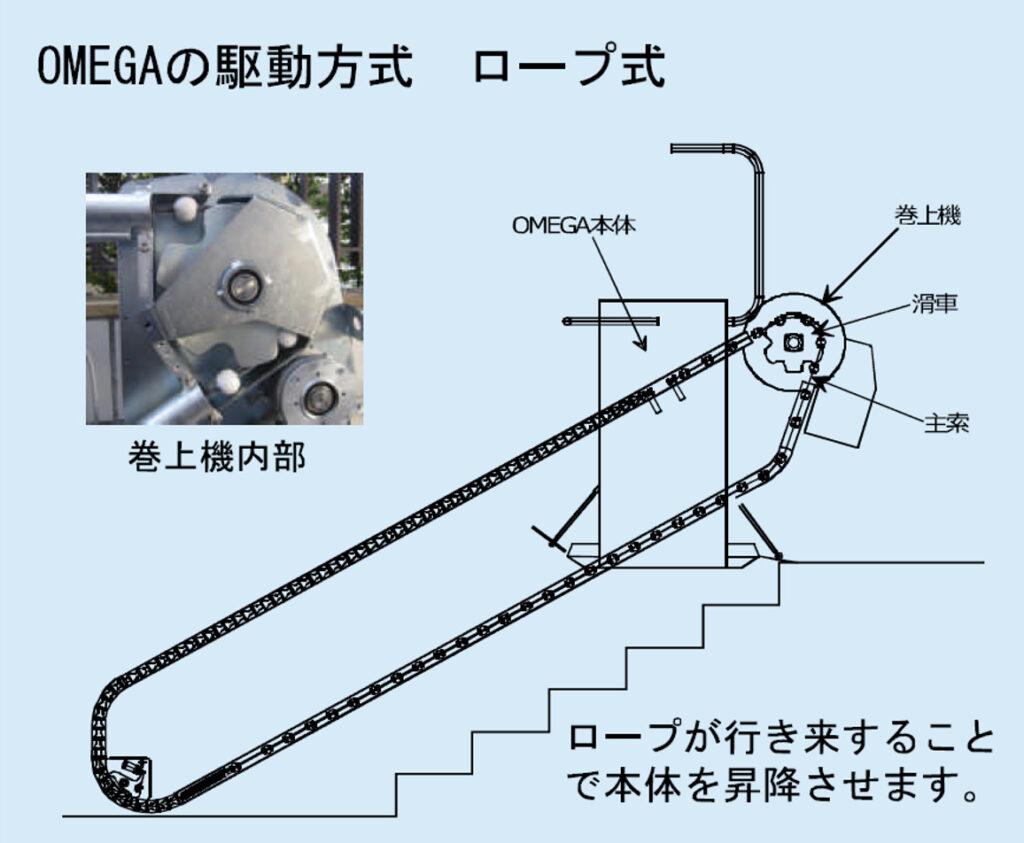 OMEGA(オメガ)の駆動方式　ロープ式