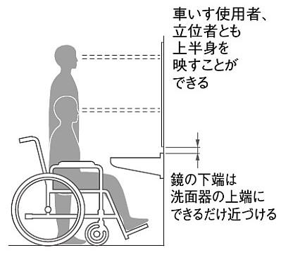 手洗い器の鏡の位置