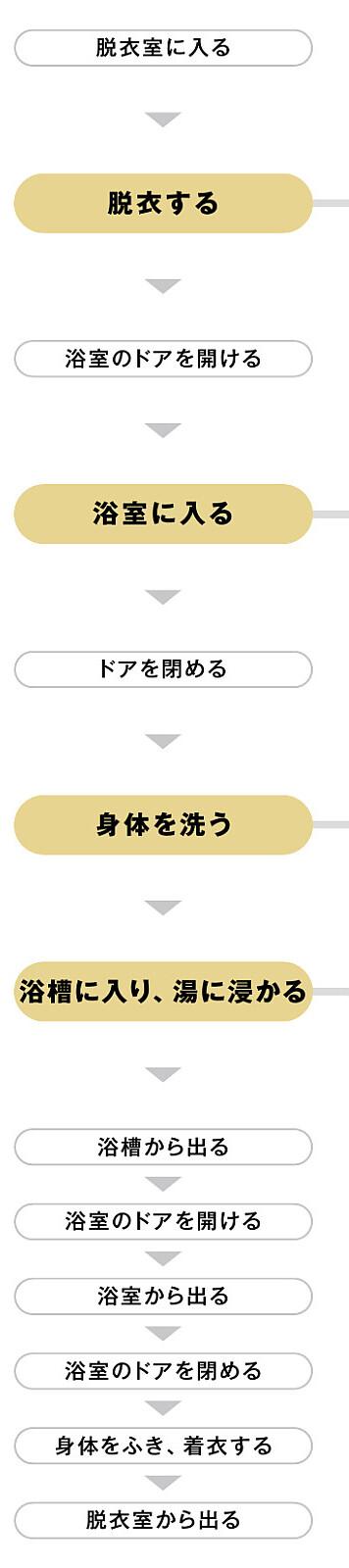 〔要介護〕車いす使用者の浴室の行動フロー