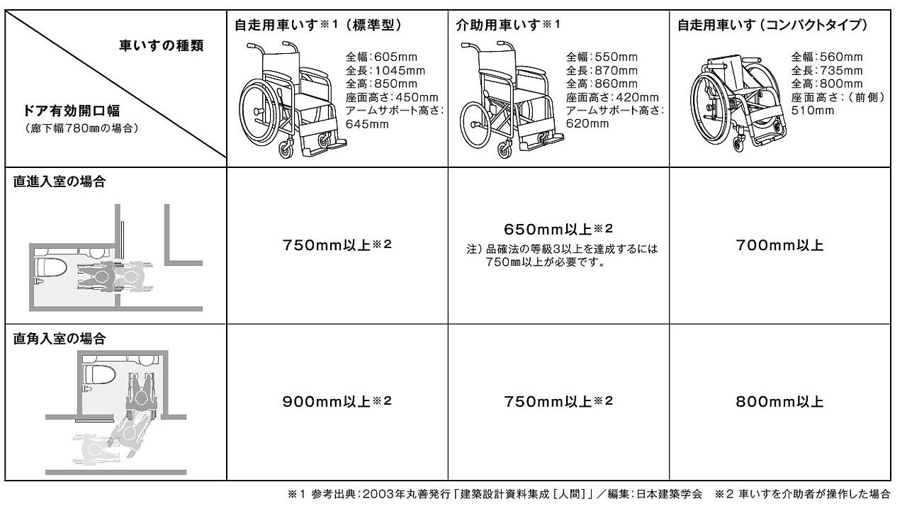 車いすの種類と有効開口幅