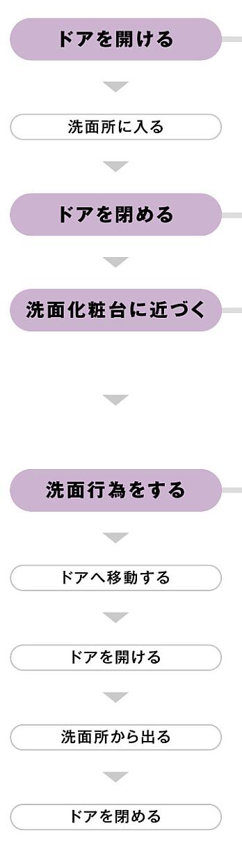 洗面所の動作フロー_介助あり