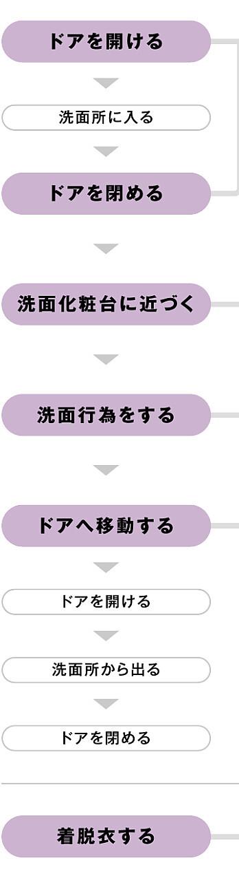 洗面所の動作フロー_介助なし