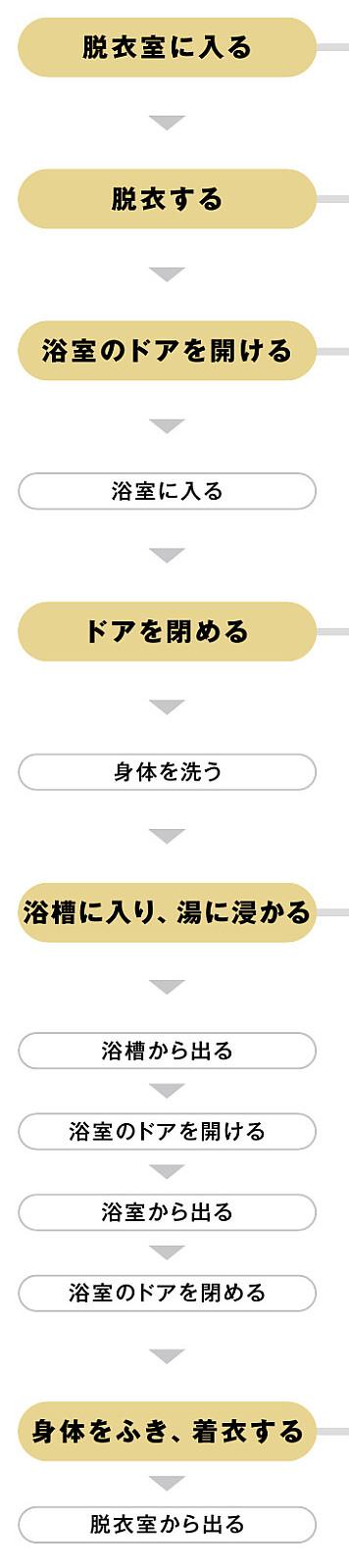 〔自立〕車いす使用者の浴室の行動フロー