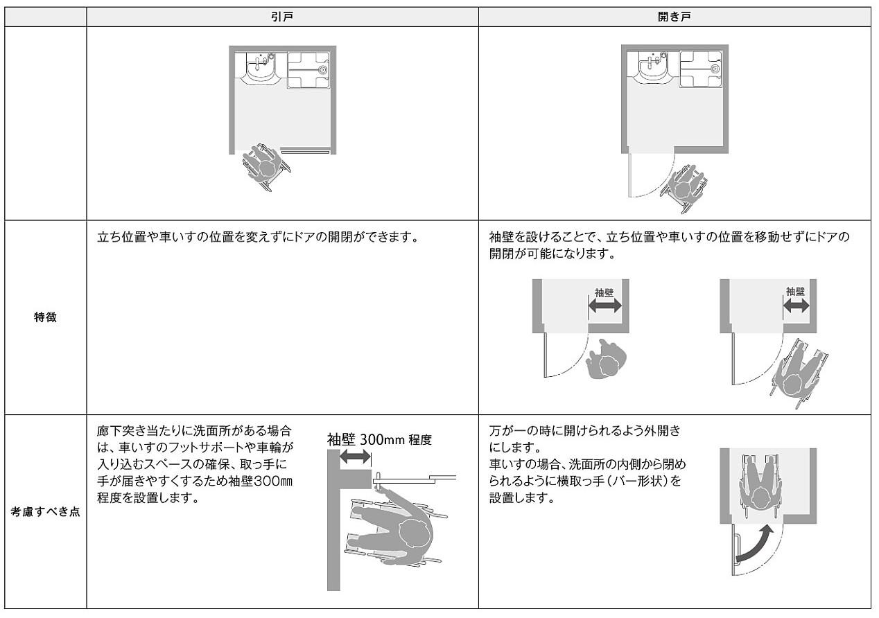 洗面室のドアの種類