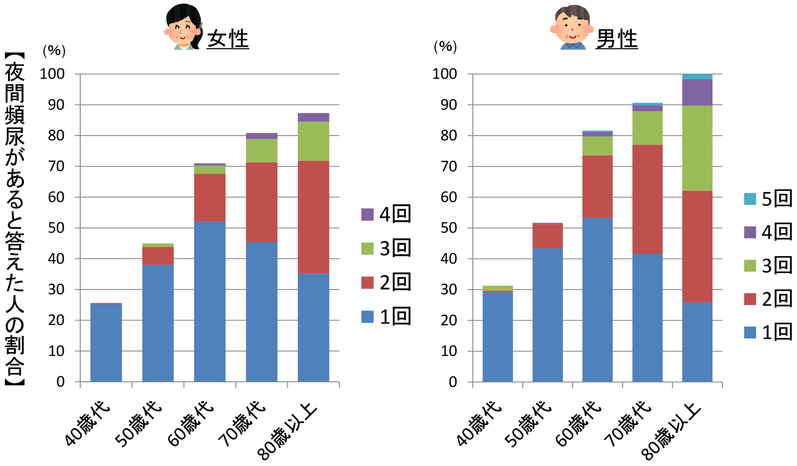 夜間銀尿があると答えた人の割合