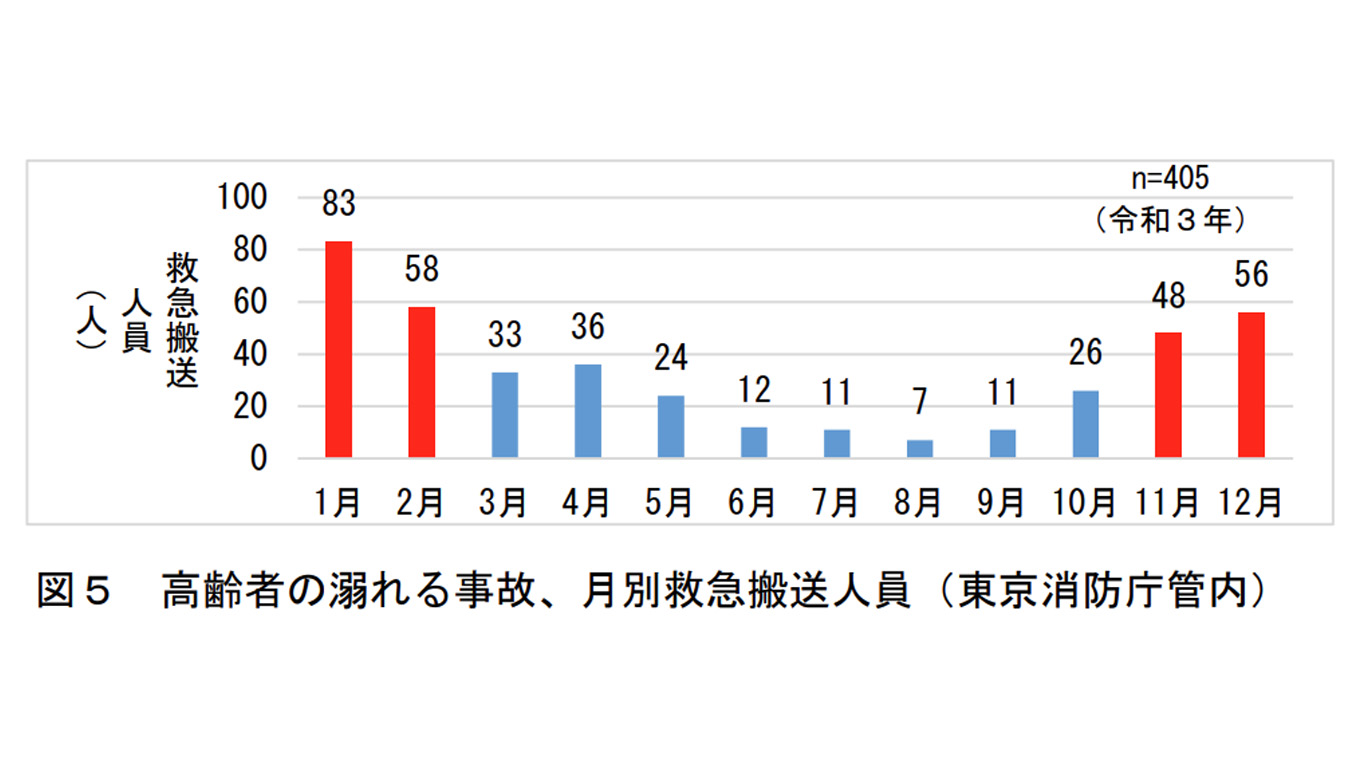 東京消防庁「救急搬送データからみる高齢者の事故」